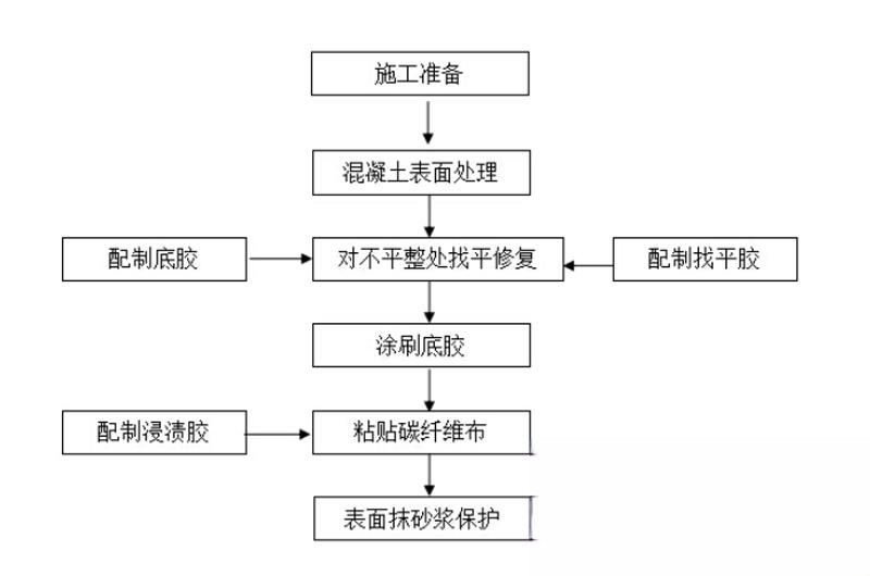 永修碳纤维加固的优势以及使用方法